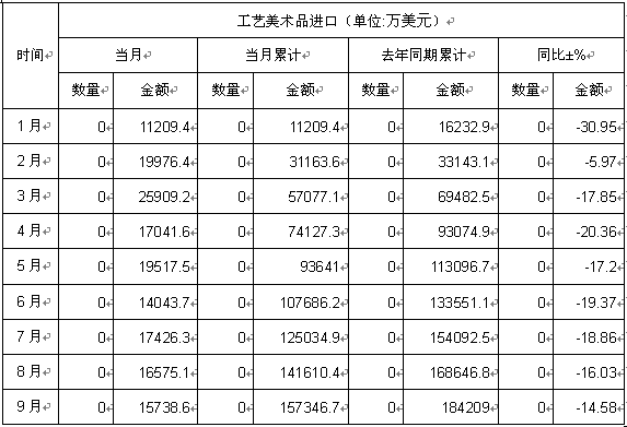 2012年1-9月工艺美术品进口数量及金额数据分析表_数据库频道-华经情